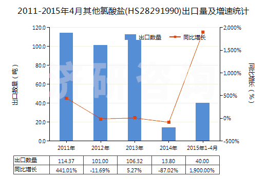 2011-2015年4月其他氯酸鹽(HS28291990)出口量及增速統(tǒng)計(jì)